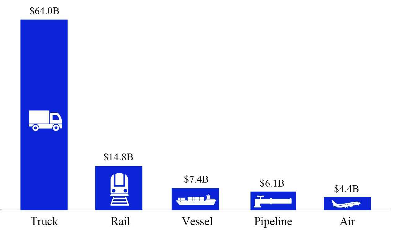 Figure 1 North American Freight by Mode, September 2019 Bureau of Transportation Statistics